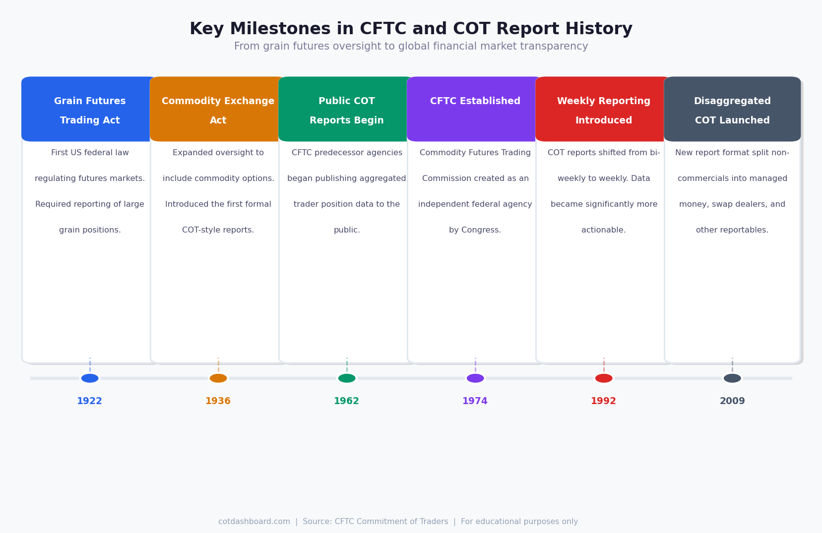 Key milestones in CFTC and COT report history — from 1922 to the Disaggregated report launch in 2009