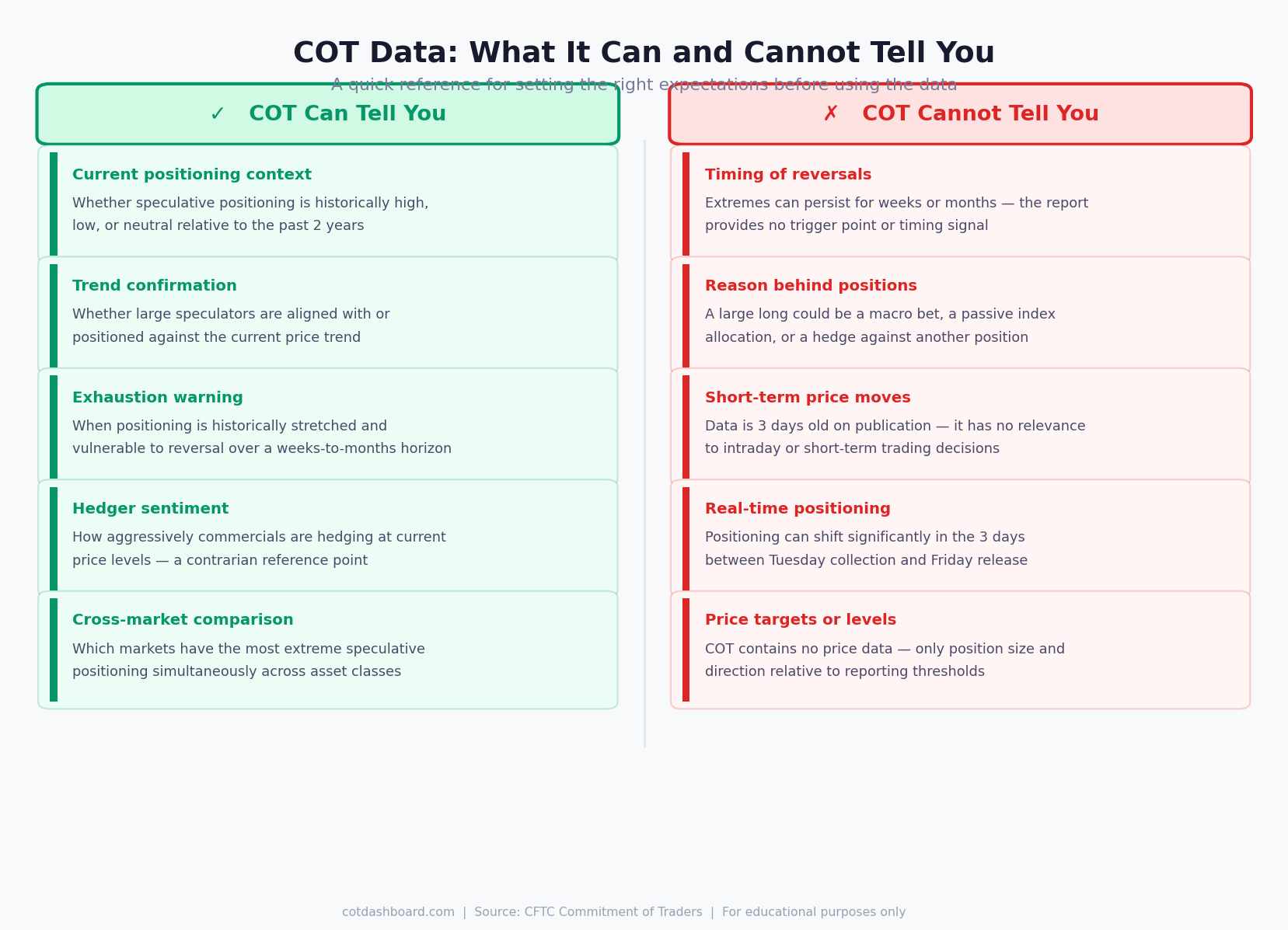 What COT data can and cannot tell you — a side-by-side quick reference