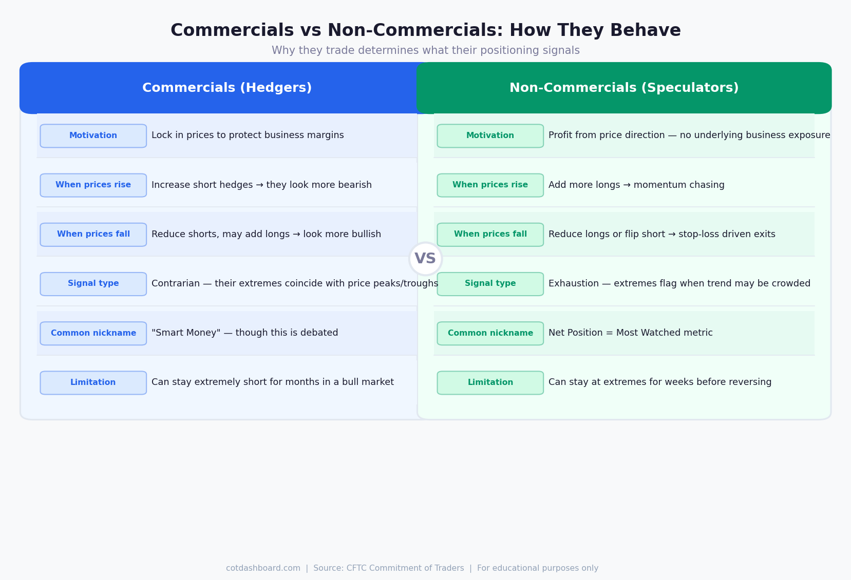 Non-commercial and commercial positioning moving in opposite directions across time — illustrative Gold futures example