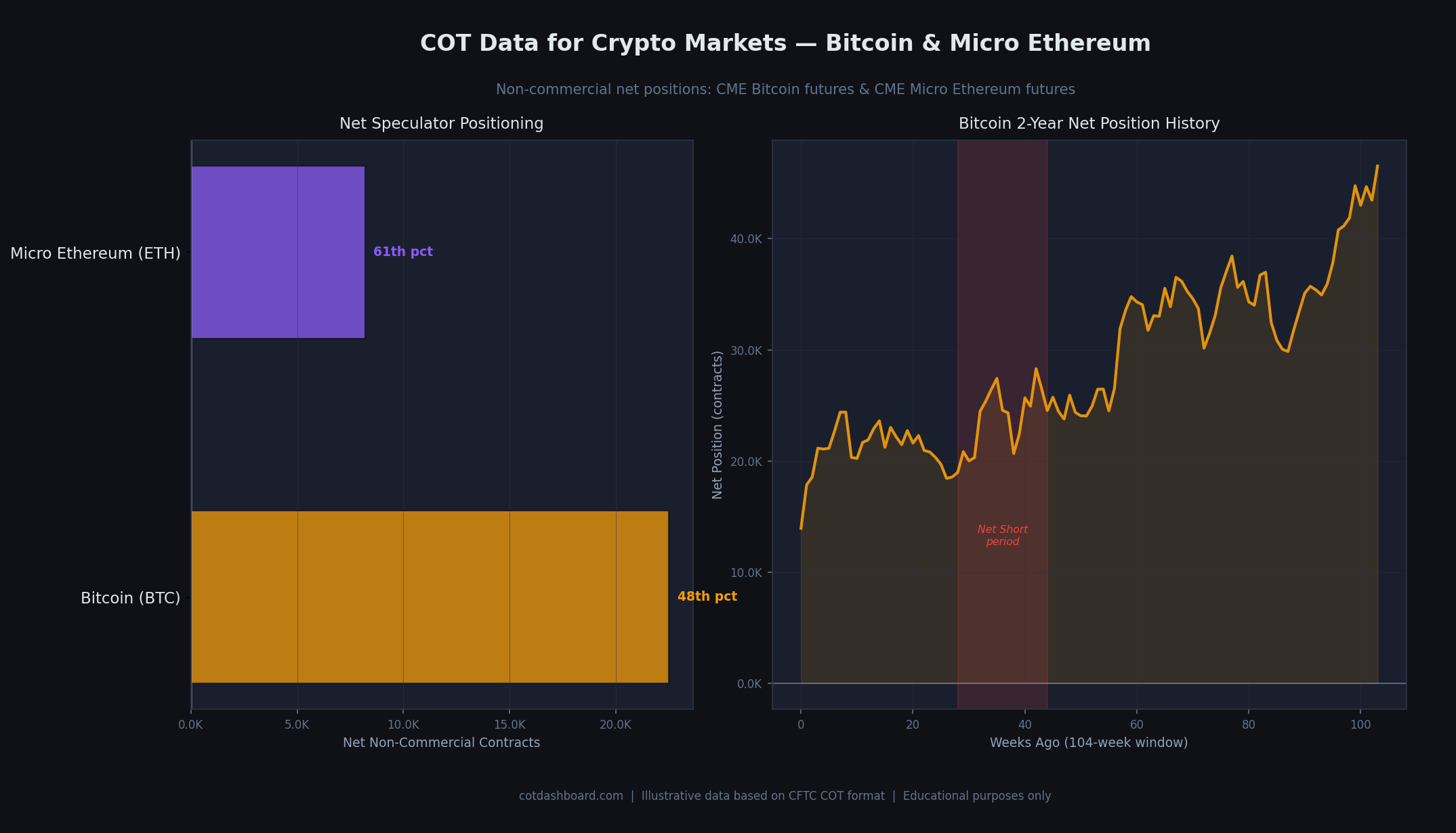Current net positions in Bitcoin and Micro Ethereum futures with percentile ranks and Bitcoin 2-year position history
