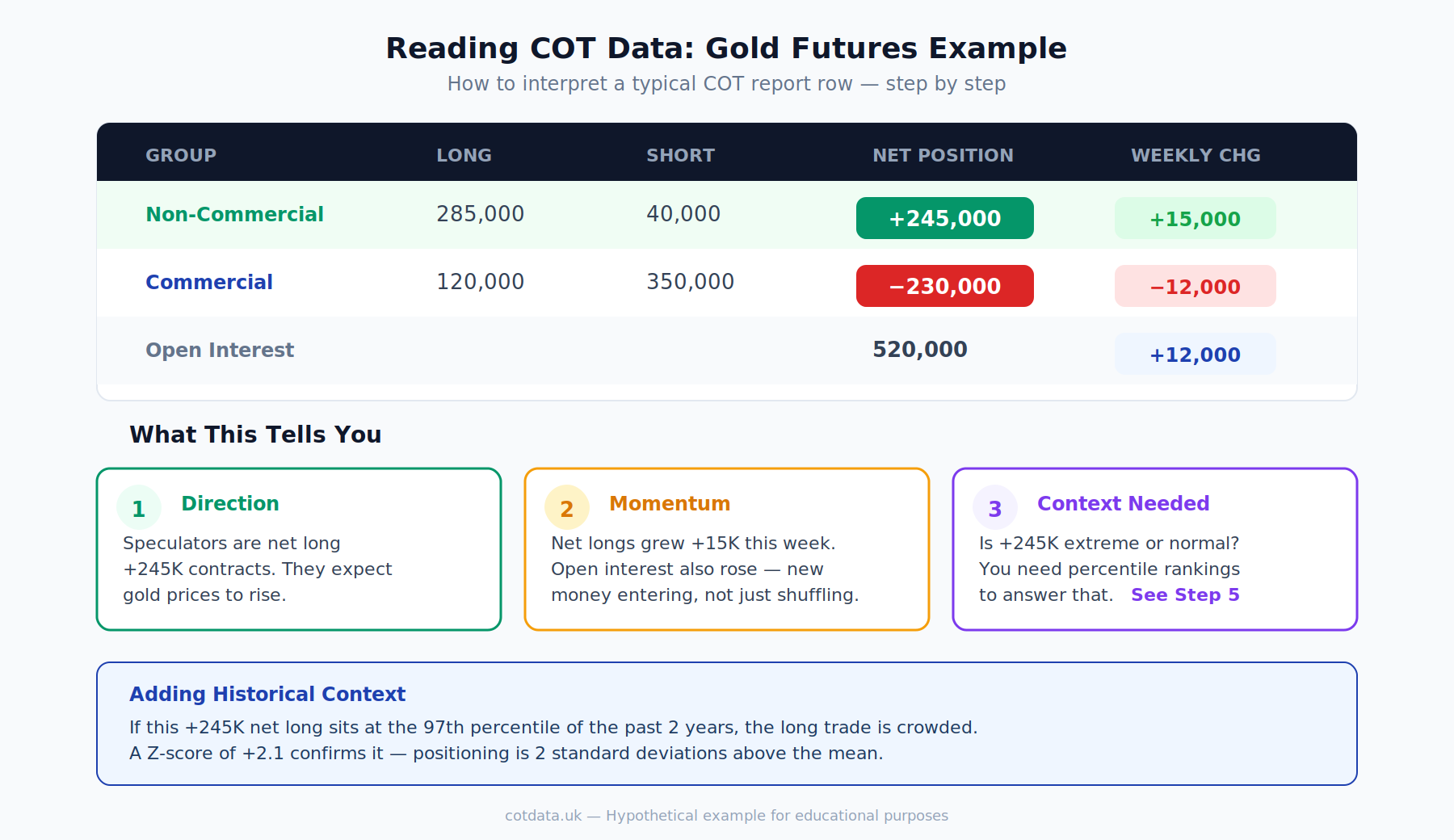 Reading COT data: Gold futures example showing net positions, weekly changes, and interpretation steps