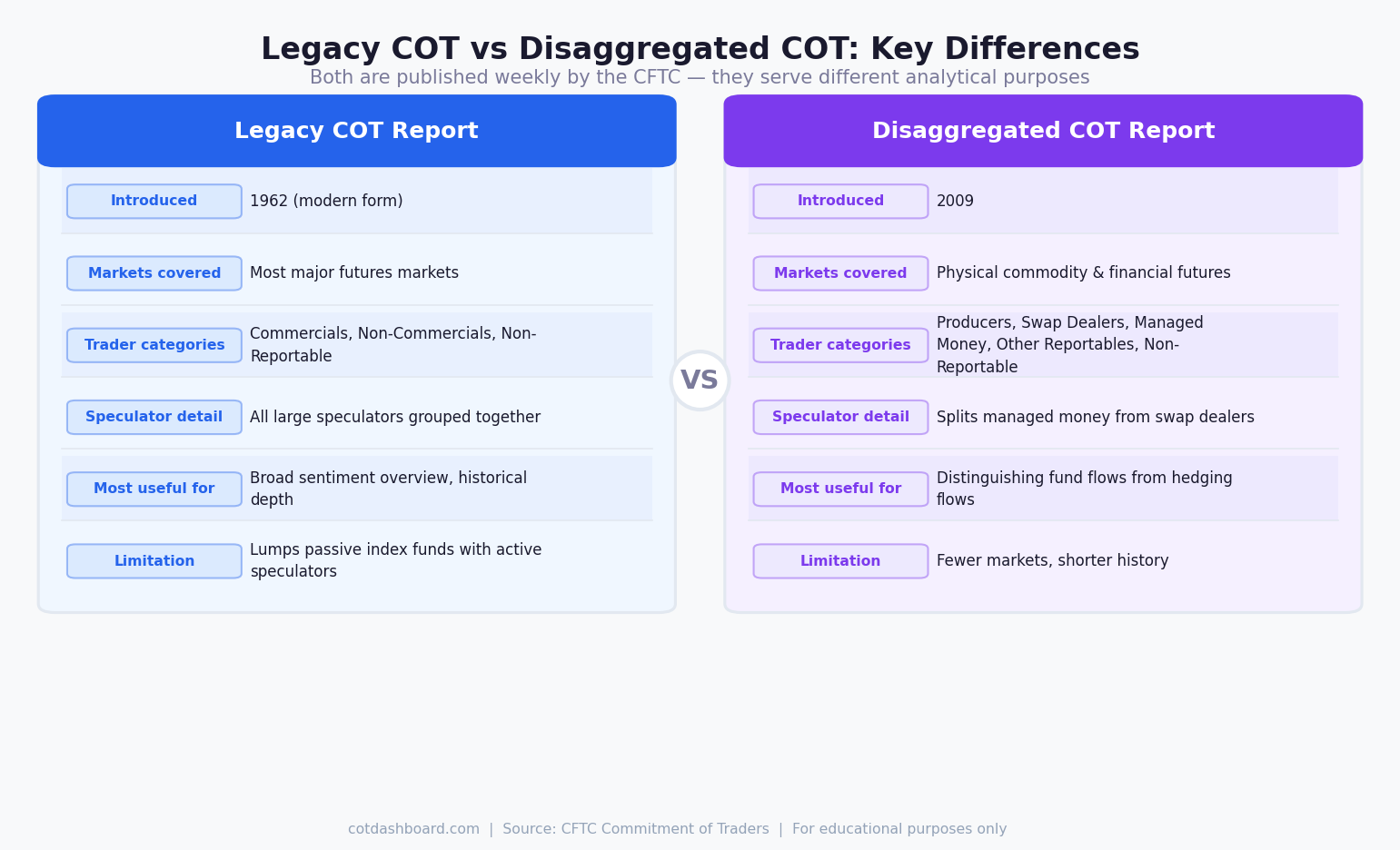Comparison of Legacy COT and Disaggregated COT report formats — categories, markets covered, and use cases