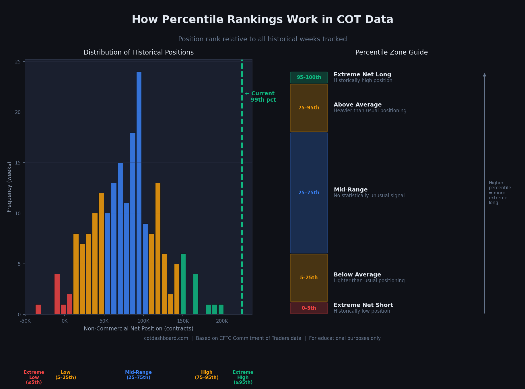 How percentile rankings distribute across historical COT data