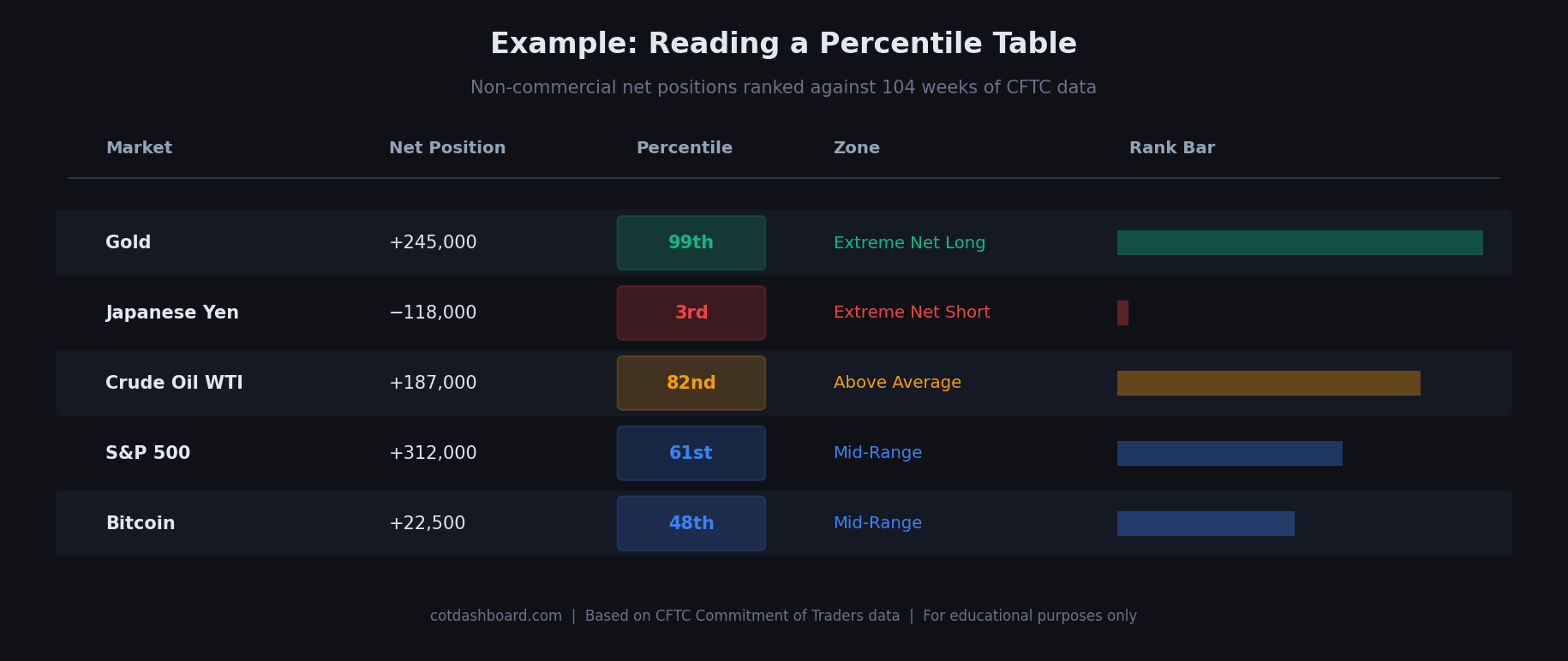 Example percentile table showing five markets with their net positions, percentile ranks, and zones
