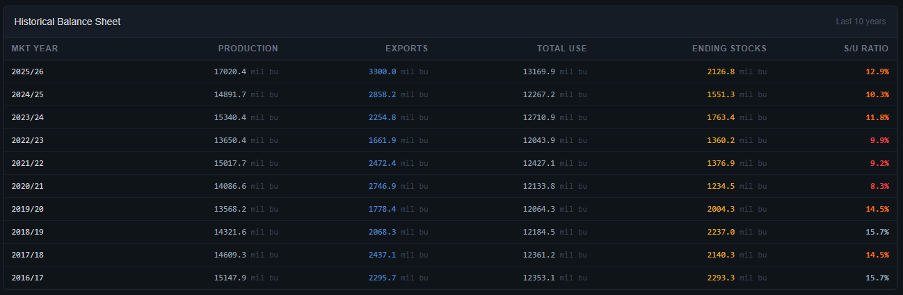 Historical corn balance sheet showing 10 years of USDA WASDE production, exports, ending stocks and stocks-to-use ratio