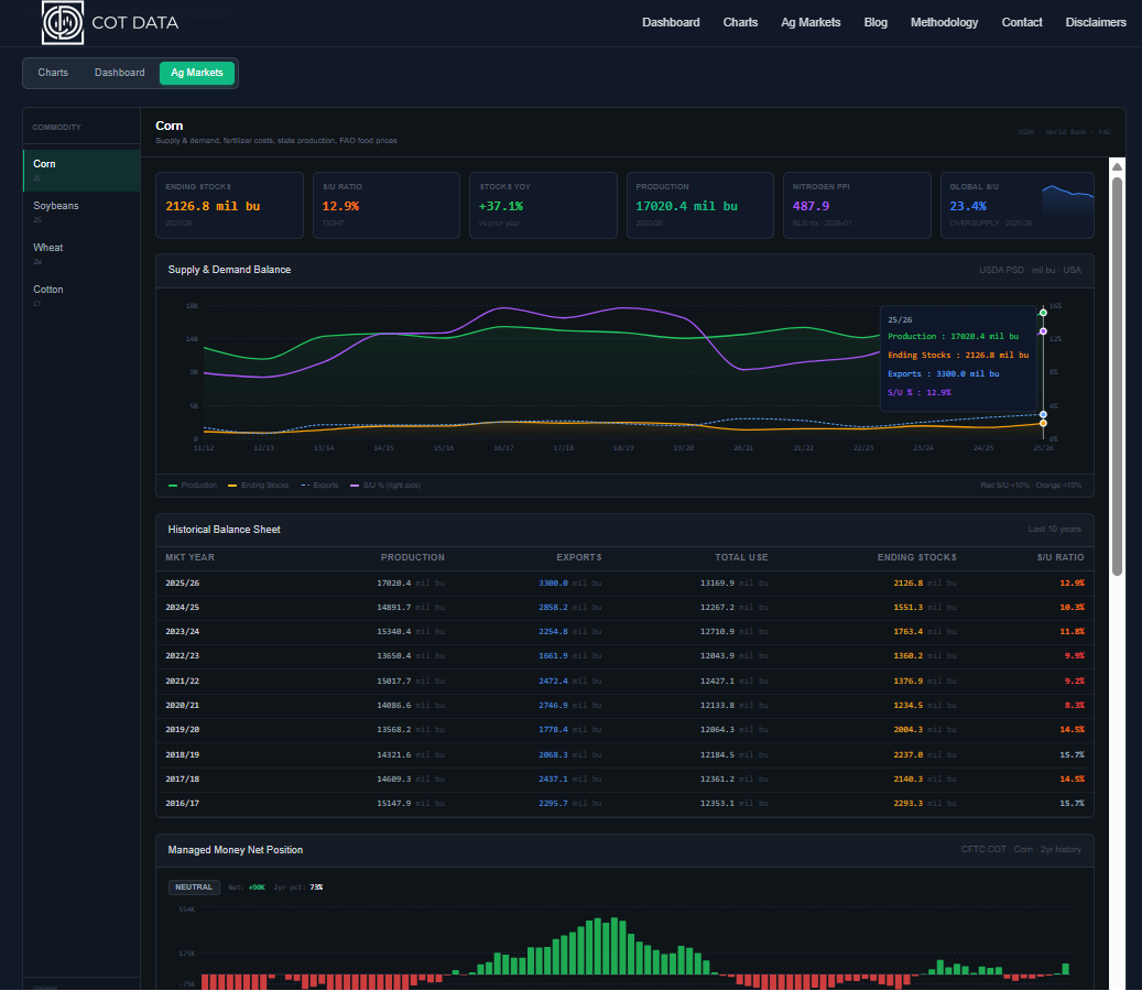 Corn dashboard showing S/U ratio metric cards alongside Managed Money COT net position chart